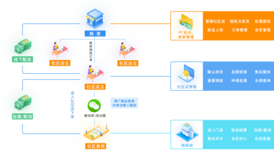 社区团购系统开发-拼团小程序-社区团购方案模式-社群电商平台-微客到