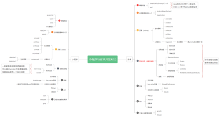 一图对比小程序开发与安卓原生开发的相似之处