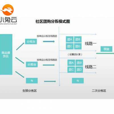 广西商城定制生鲜社区团购软件开发小程序定制费用