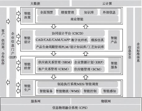 工厂信息化系统 erp plm mes wms 架构设计与建设规划